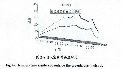 日光试验温室试验特性