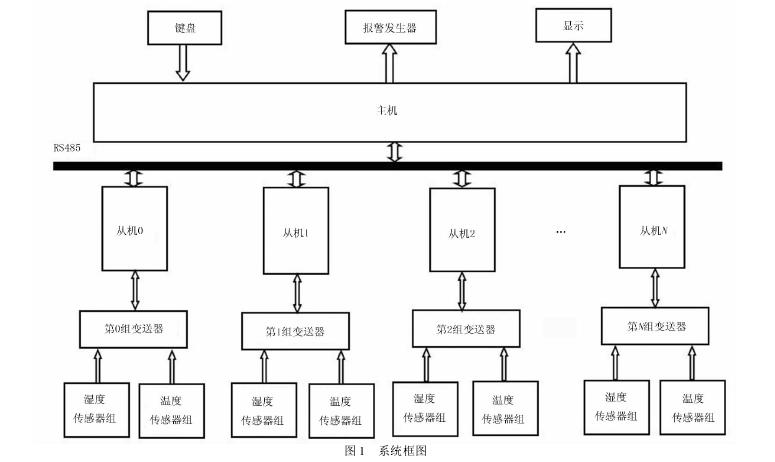 机采棉温湿度自动检测系统